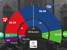 espana/andalucia/20260517/juanma-moreno-mantendria-mayoria-absoluta-montero-llevaria-psoe-peor-resultado-historico_418499