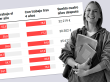 sociedad/20260530/carreras-universitarias-mejores-salidas-notas-corte-bajas_421845