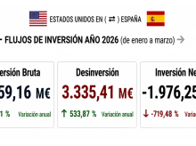 economia/20260709/espana-esta-jugando-trump-inversion-neta-eeuu-nuestro-pais-cae-720-enero-marzo_437637