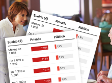 economia/20260826/mitad-trabajadores-sector-privado-gana-menos-jubilado-medio_452129