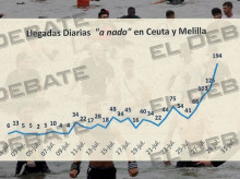 espana/20260903/marruecos-sobrecargo-recursos-espanoles-ceuta-melilla-durante-todo-julio-asegurarse-colapso-fronterizo-invasion_454887