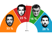 cine-tv-series/20261014/quien-gobernaria-espana-audiencias-television-convirtieran-votos_469149