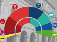 espana/cataluna/20261014/psc-volveria-ganar-cataluna-ajustada-mayoria-izquierda-segun-cis-catalan_469444