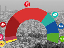 espana/cataluna/20261014/cis-catalan-augura-clara-victoria-psoe-cataluna-mientras-vox-podria-triplicar-votos_469508