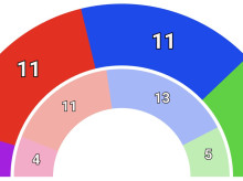 espana/comunidad-valenciana/20261022/encuestas-electorales-29n-vox-dispara-pp-psoe-empatan-escanos-compromis-pierde-fuelle_472440