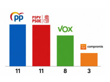 espana/comunidad-valenciana/20261022/encuestas-electorales-29n-resultados-candidaturas-pp-psoe-vox-compromis_472569