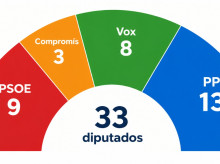 espana/comunidad-valenciana/20261027/encuestas-electorales-29n-pp-vox-disparan-ventaja-amplian-mayoria-absoluta-ante-izquierda_474318