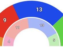 espana/comunidad-valenciana/20261028/encuestas-electorales-29n-pp-resiste-vox-crece-60-psoe-compromis-caen-fuerza_474618