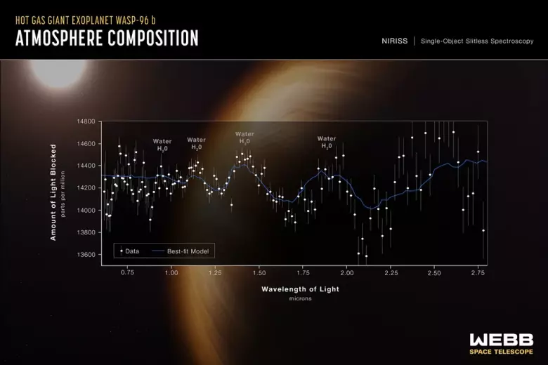 El telescopio capturó la firma del agua en el planeta gaseoso gigante WASP 96-b, que orbita una estrella a 1150 años luz de distancia