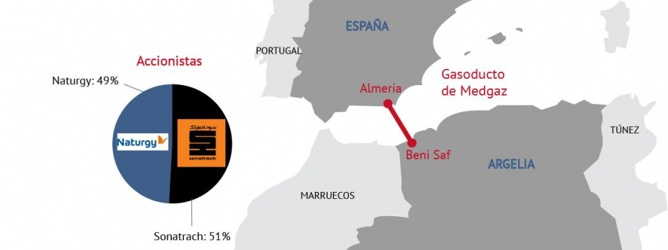 El gasoducto Medgaz transporta gas a España desde Argelia