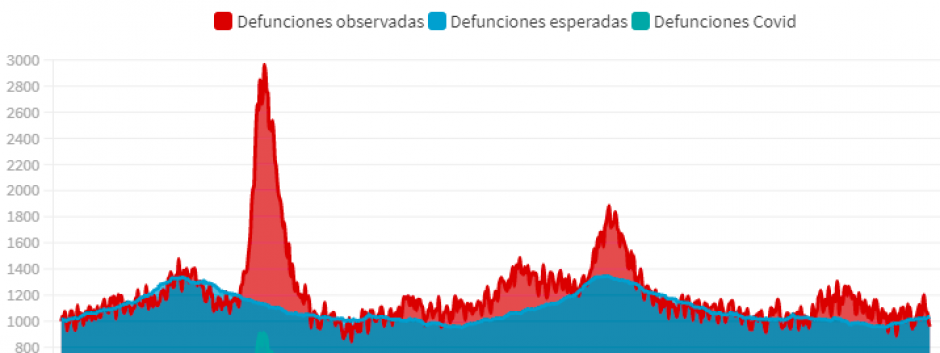 Defunciones diarias esperadas, registradas y confirmadas por Covid-19 en España.