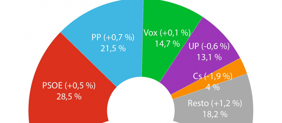 Estimación de voto del CIS en el barómetro de enero de 2022