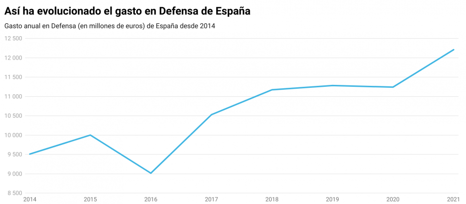 Gasto en defensa de España entre 2014 y 2021