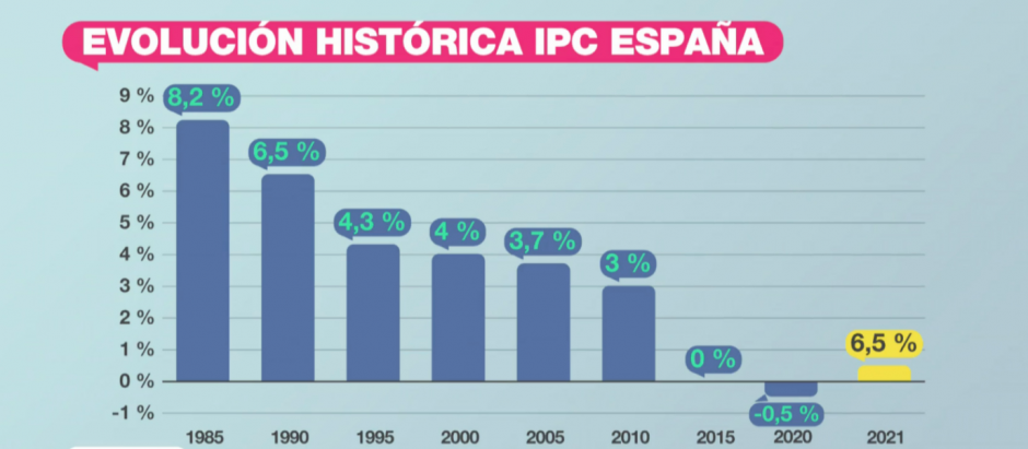 Gráfico de Más Vale tarde que recoge varios años de la serie histórica del IPC