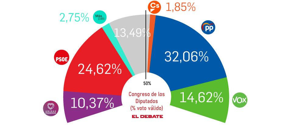 Intención de voto en España según el barómetro de encuestas de El Debate