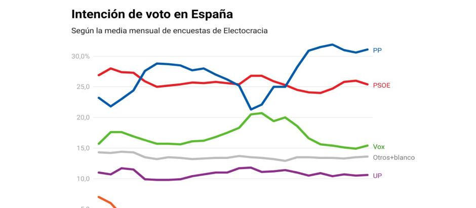 Intención de voto en España según la media de encuestas de Electocracia
