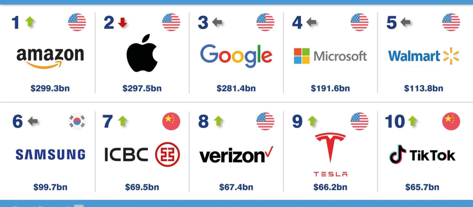 Las diez marcas más valiosas del mundo según Brand Finance.