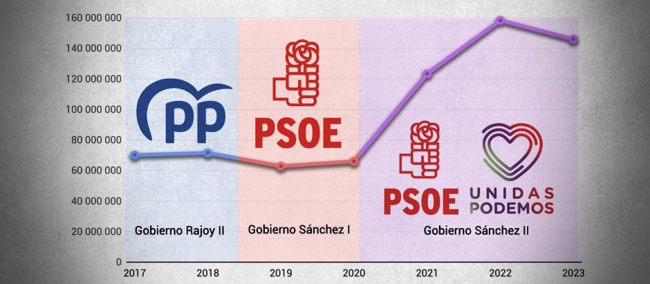 El gasto en publicidad institucional de Sánchez duplica al de gobiernos anteriores
