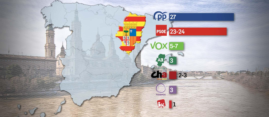 Encuesta de Target Point para El Debate: 28-M en Aragón