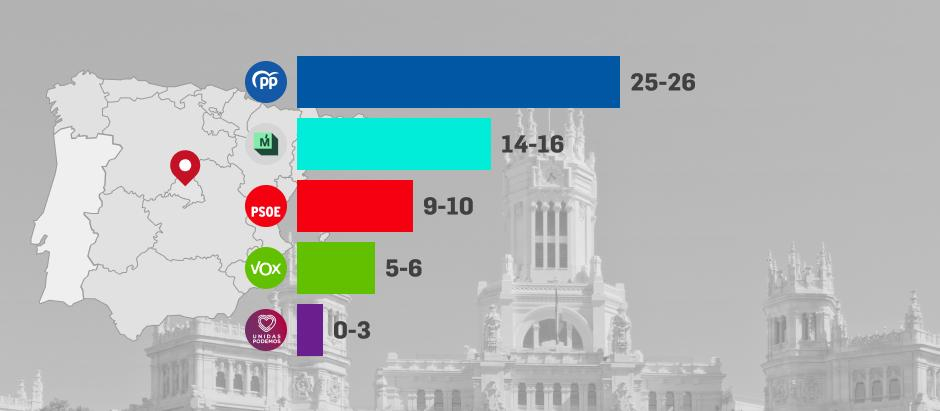 Martínez-Almeida ganaría las elecciones con holgura según la encuesta de Target Point
