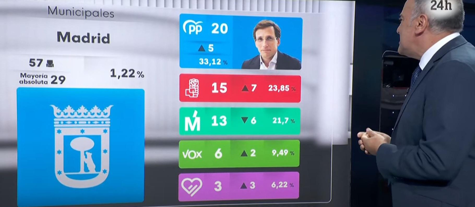 Xabier Fortes analiza en TVE los resultados en Madrid con el 1,22 de voto escrutado