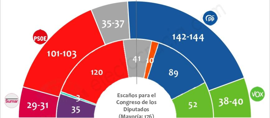 El PP aventaja al PSOE en más de 40 escaños y la suma de la derecha ...