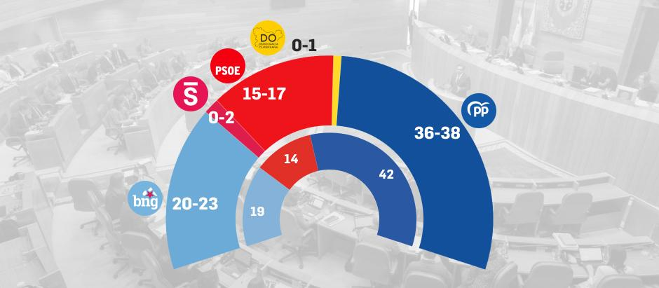 Encuesta del CIS sobre las elecciones en Galicia