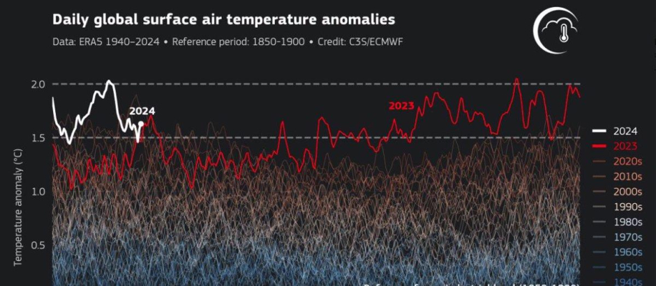 Anomalías diarias de la temperatura media mundial del aire en superficie