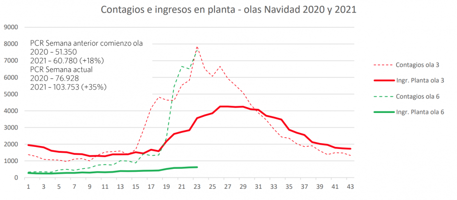 Comparación de los datos de ingresos por coronavirus en Madrid (Navidad 2020 vs. Navidad 2021)