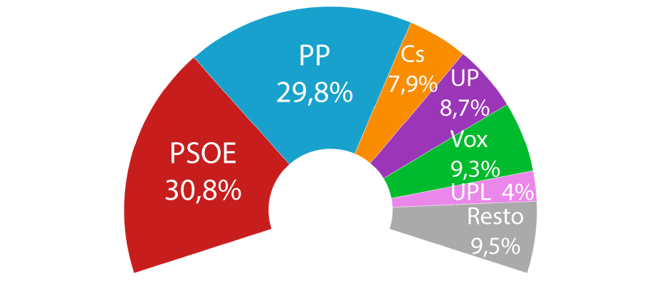 Estimación de voto del CIS para Castilla y León