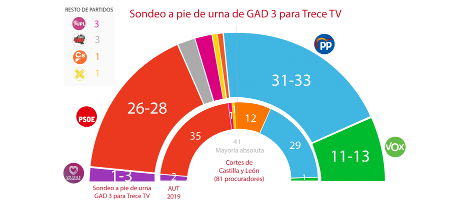 Sondeo GAD3 elecciones Castilla y León (para dentro)