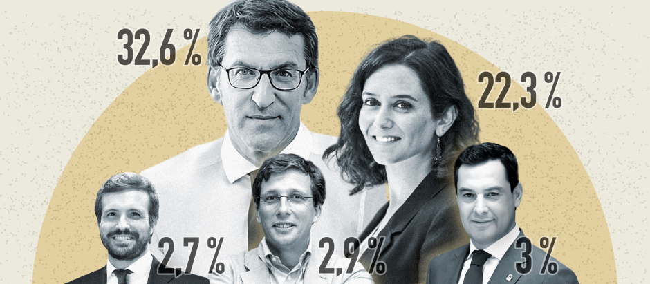 Infografía / Montaje: encuesta Target Point Feijóo / Ayuso / PP / Partido Popular