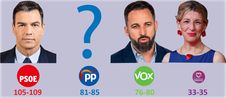 El PSOE volvería a ganar las elecciones si se celebraran hoy, mientras que Vox superaría en votos al PP pero no en escaños