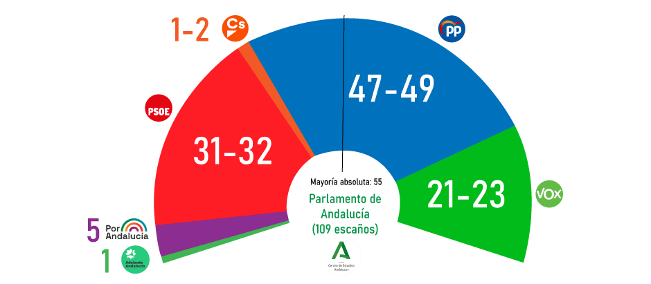 Estimación de escaños en las elecciones de Andalucía según el barómetro preelectoral del Centro de Estudios Andaluces