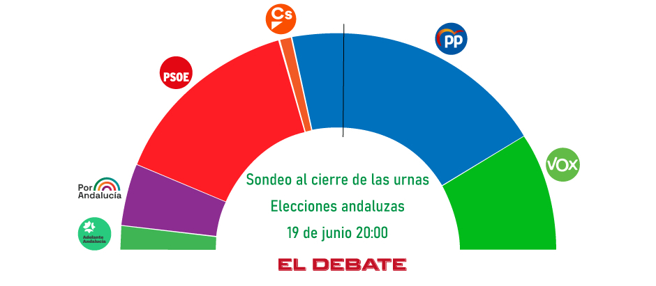 El Debate publicará a las 20:00 de este domingo 19 el primer sondeo al cierre de las urnas de las elecciones andaluzas