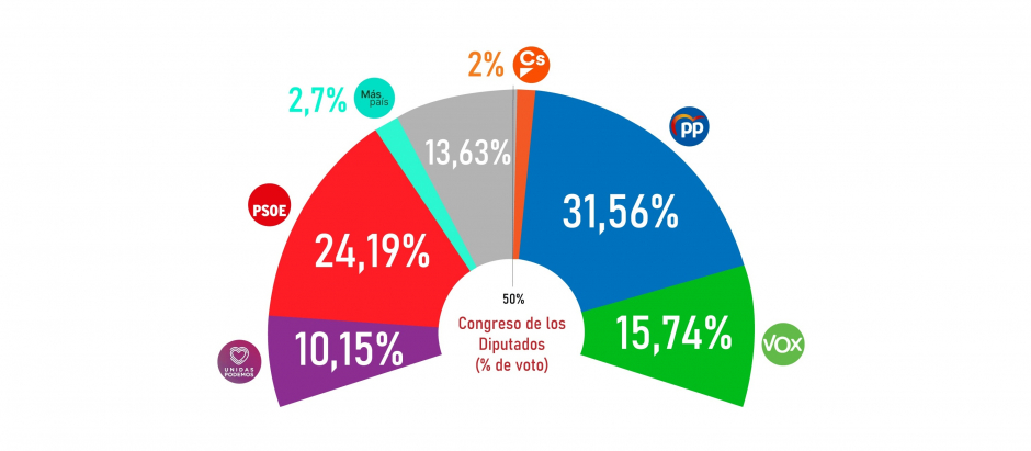 Barómetro de encuestas de El Debate: julio de 2022