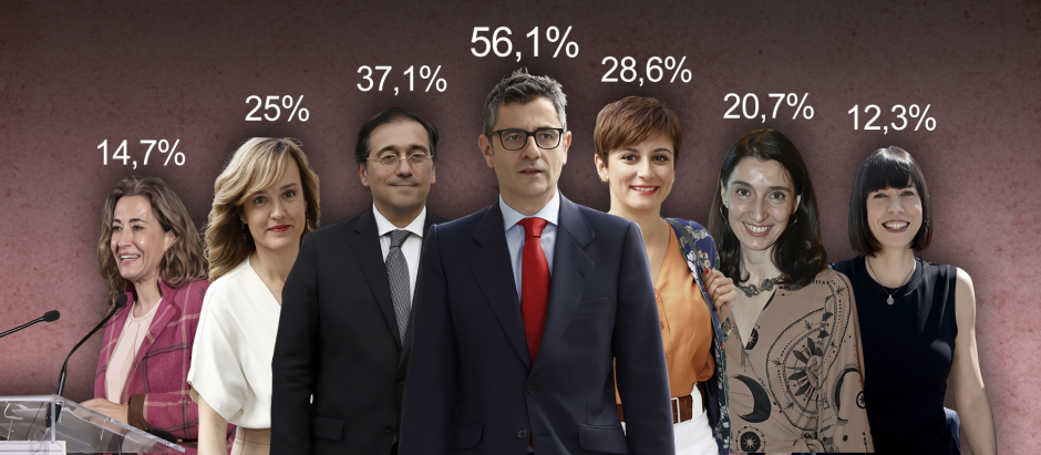 Los ministros con los que Sánchez renovó el Gobierno en julio de 2021 son unos desconocidos para la mayoría de los españoles