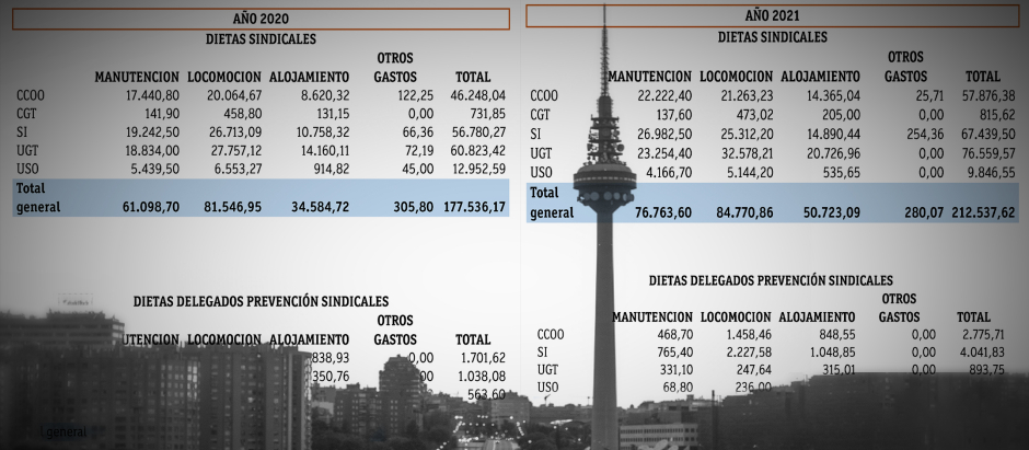 Infografía: Torrespaña y los gastos de los sindicatos de RTVE