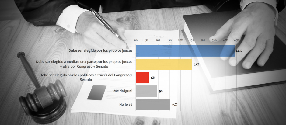 Los españoles ven necesaria una mayor participación de los jueces en la elección del CGPJ