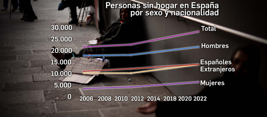 El porcentaje de personas sin hogar es mayor hoy que en 2012, según el INE