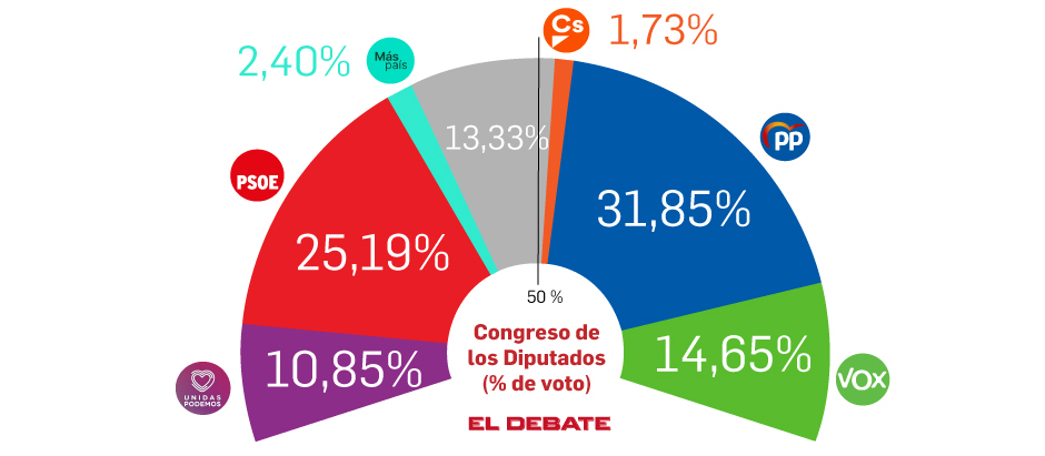 Intención de voto en España en octubre según el barómetro de encuestas de El Debate