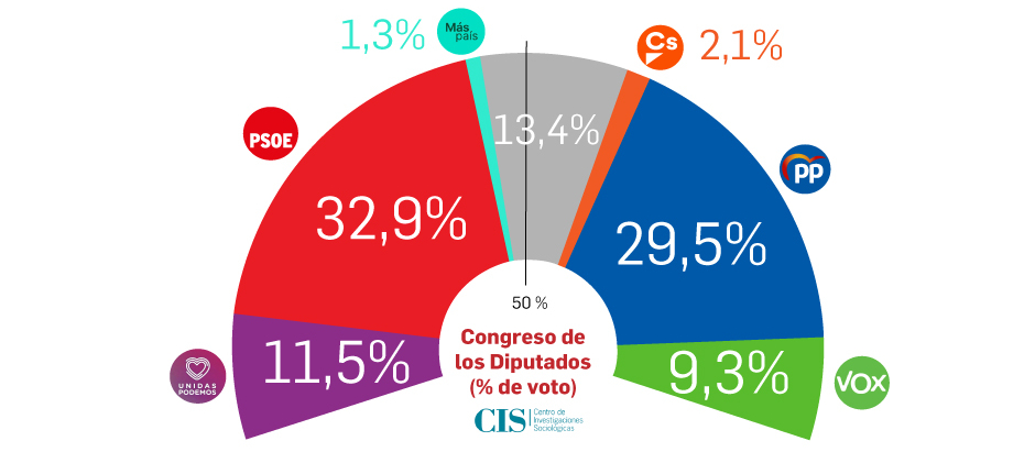El CIS sitúa al PSOE en primera posición con 3,4 puntos de ventaja sobre el PP