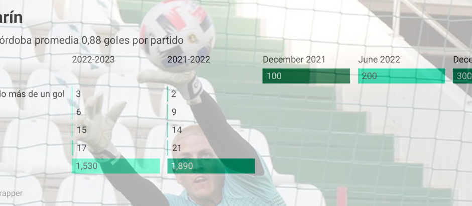 Estadísticas de Carlos Marín, portero del Córdoba CF