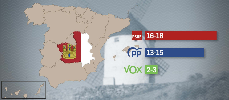 Encuesta de Target Point para El Debate sobre el 28-M en Castilla-La Mancha