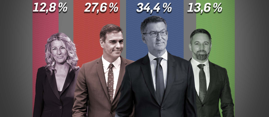 Feijóo obtendría un porcentaje de voto similar al de Rajoy en 2015