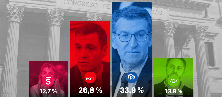 Suben Feijóo y Sánchez según el promedio de encuestas, bajan Abascal y Díaz