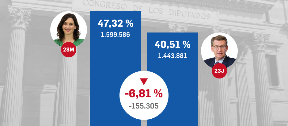 Más de 150.000 votos de diferencia en Madrid entre las autonómicas del 28M y las generales