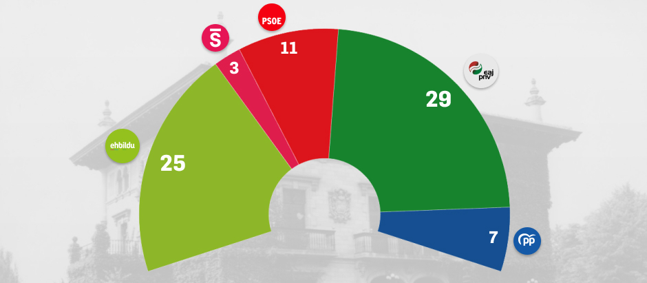 Resultados electorales en el País Vasco según el sondeo sobre previsión de voto del Gabinete de Prospección Sociológica del Gobierno vasco