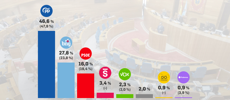 Porcentaje de voto, según Target Point