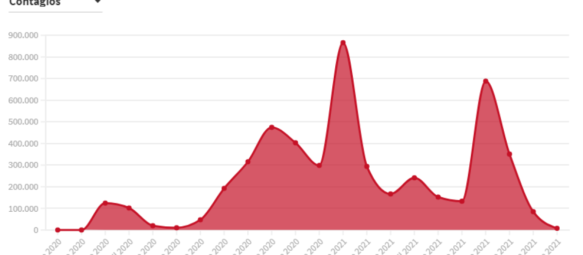 Contagios en España durante la pandemia.